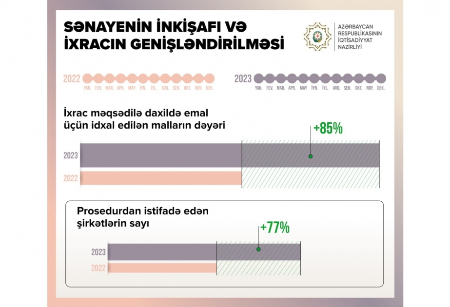 Ötən il ixrac məqsədilə idxal edilən malların dəyərində 85 faiz artım müşahidə edilib