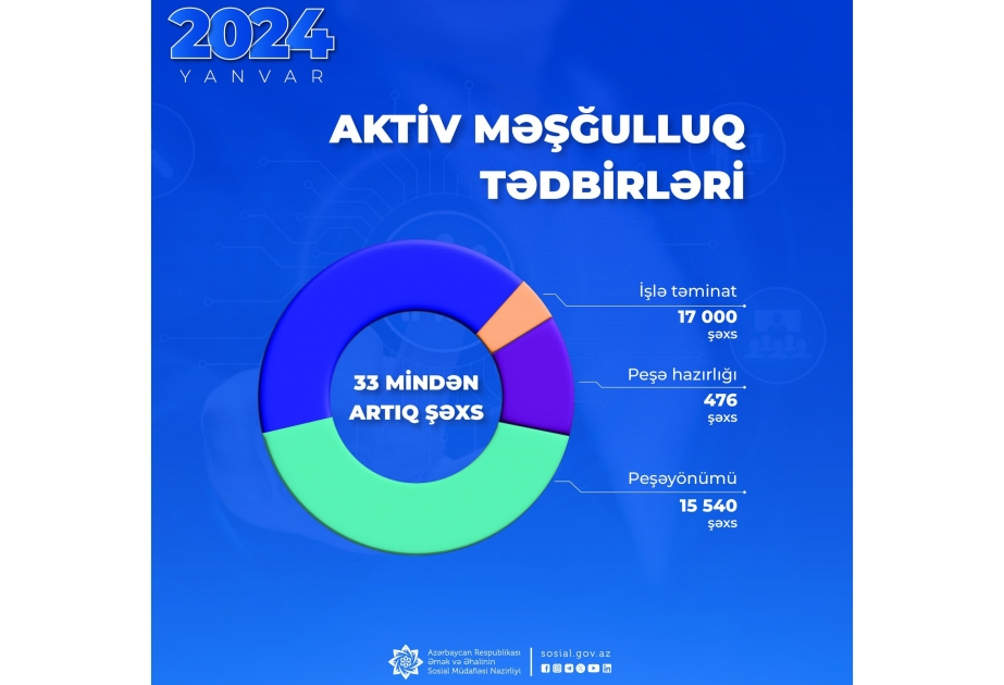 Yanvarda 33 mindən artıq şəxs aktiv məşğulluq tədbirlərinə cəlb edilib