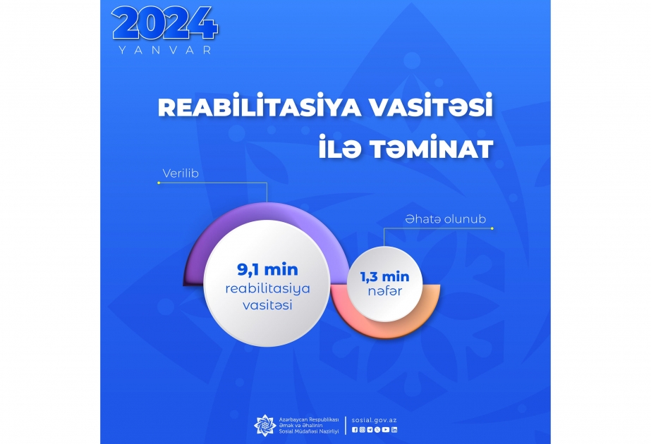 Ötən ay əlilliyi olan şəxslərə 9,1 min reabilitasiya vasitəsi verilib