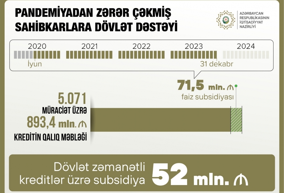 Azerbaijan’s Economy Minister: A total of 71.5 mln manats in interest subsidies were disbursed
