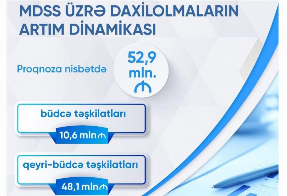 Yanvarda sosial sığorta haqları üzrə daxilolmalarda 52, 5 milyon manat artım qeydə alınıb