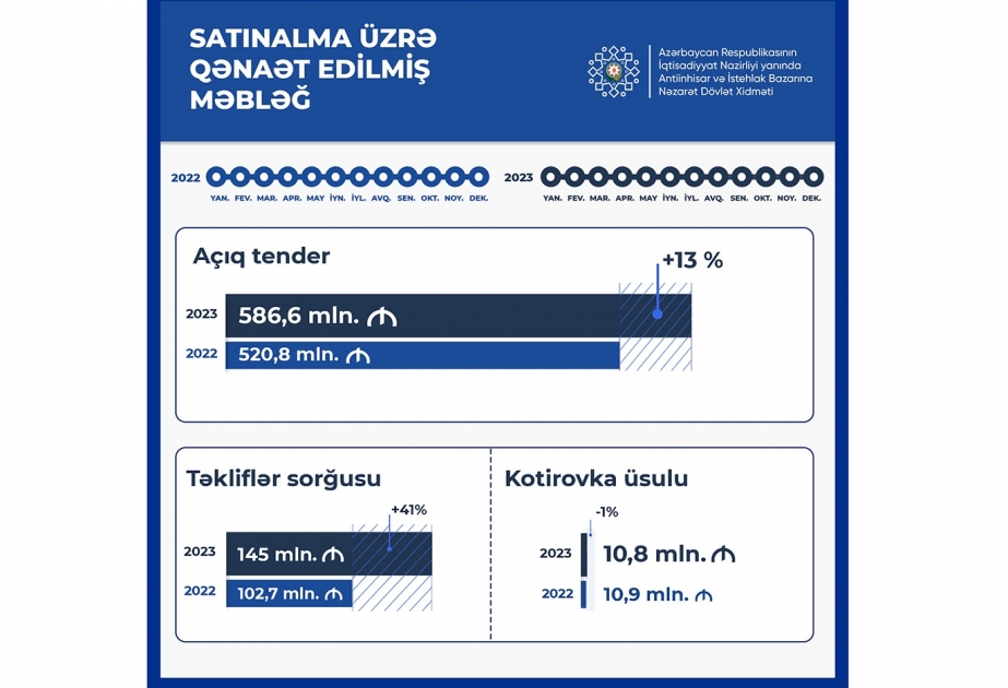 Dövlət satınalmalarında 740 milyon manatdan çox vəsaitə qənaət edilib