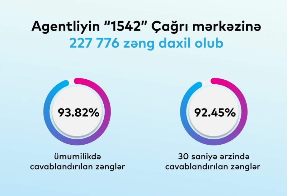 “1542” Çağrı mərkəzinə daxil olan zənglərin 93 faizdən çoxu cavablandırılıb