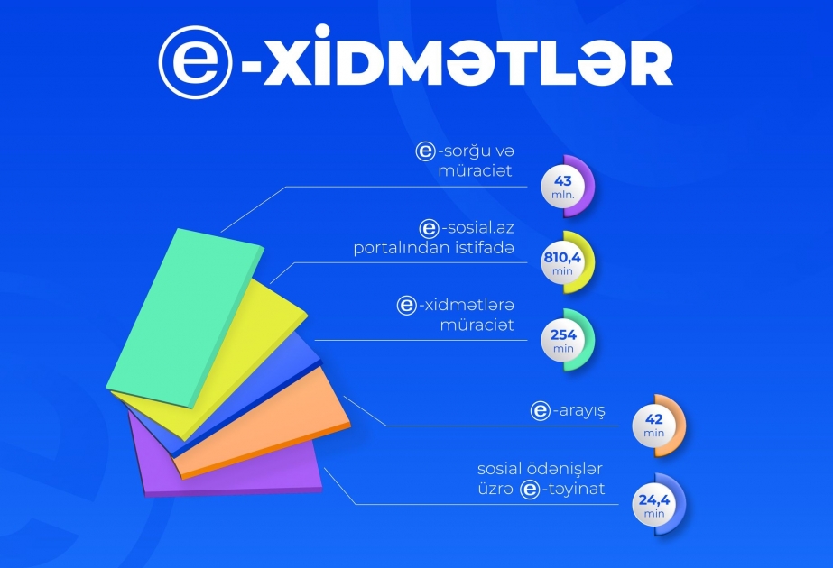 Sosial sahə üzrə e-xidmətlərə yanvar ayında 254 min müraciət qeydə alınıb
