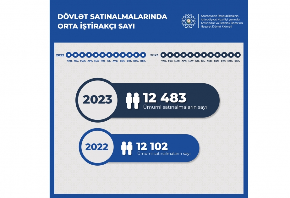 Dövlət Xidməti: Ötən il ümumi satınalmaların sayı 13 faiz artıb