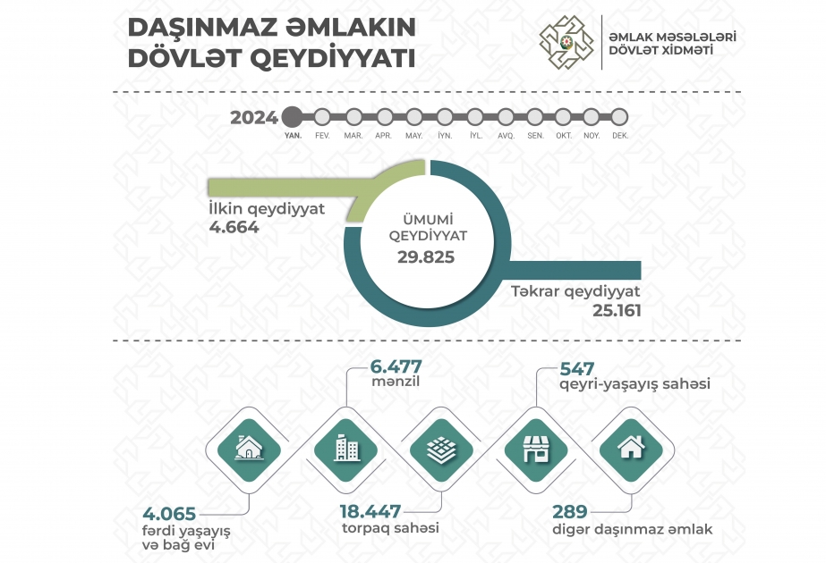 Ötən ay 30 minə yaxın daşınmaz əmlak dövlət qeydiyyatına alınıb