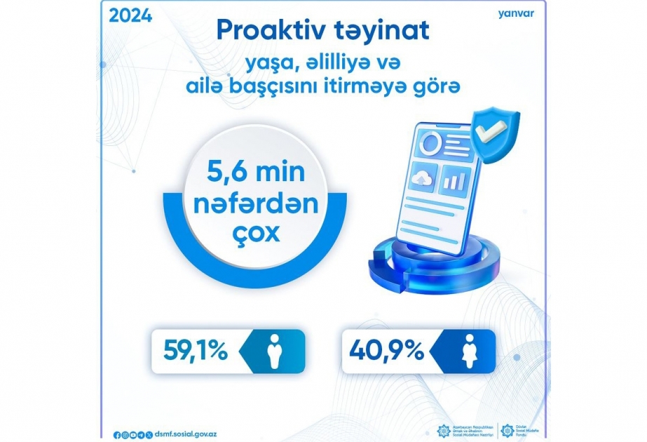 Bu ilin yanvarında 5,6 mindən çox şəxsə proaktiv qaydada pensiya təyinatı aparılıb