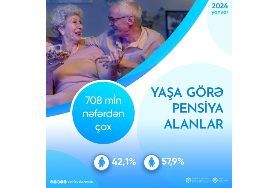 Bu ilin yanvarında yaşa görə pensiya alanlar 708 min nəfərdən çox olub