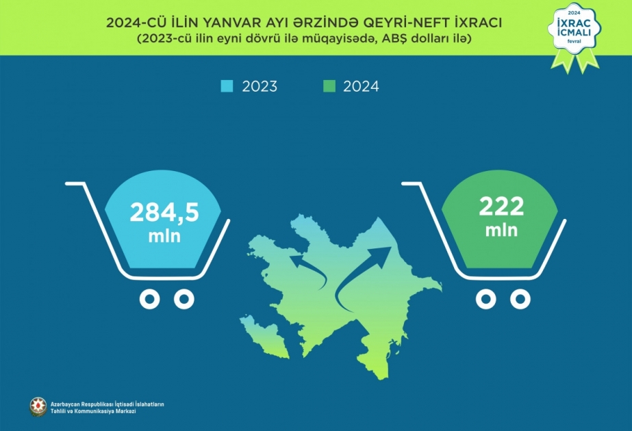 Yanvarda qeyri-neft ixracı 222 milyon dollar təşkil edib