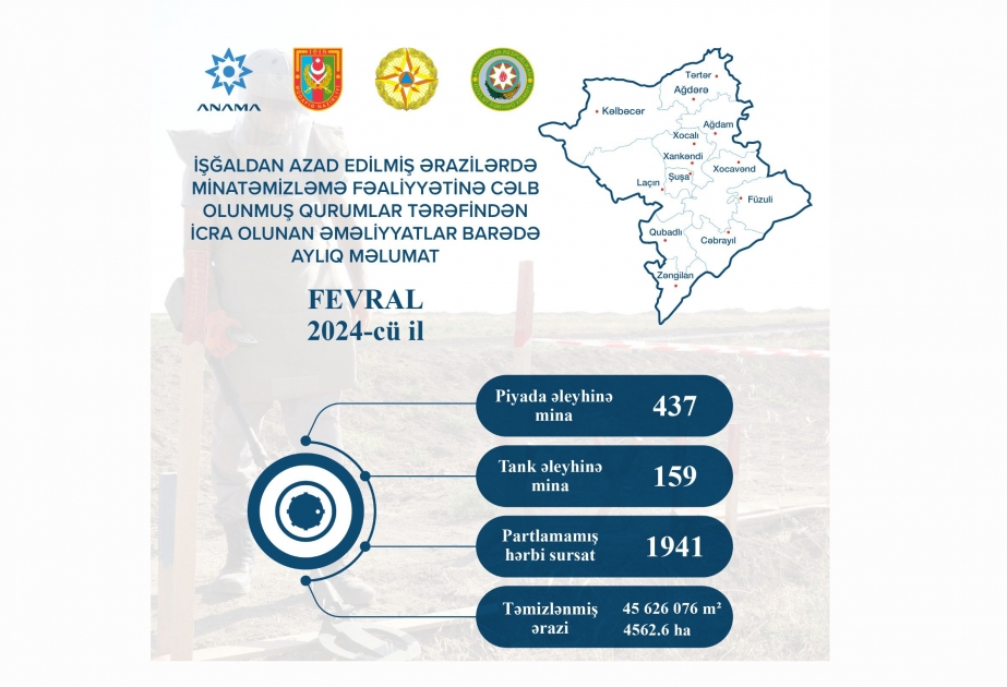 ANAMA: Ötən ay 1941 partlamamış hərbi sursat zərərsizləşdirilib