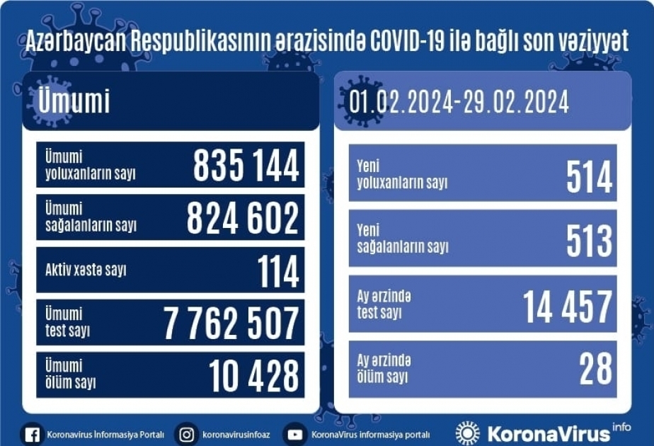 За последний месяц в Азербайджане зарегистрировано 514 случаев заражения инфекцией COVID-19