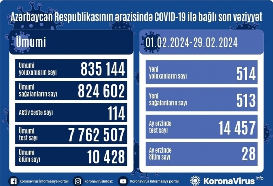 Coronavirus : 514 cas enregistrés en un mois en Azerbaïdjan