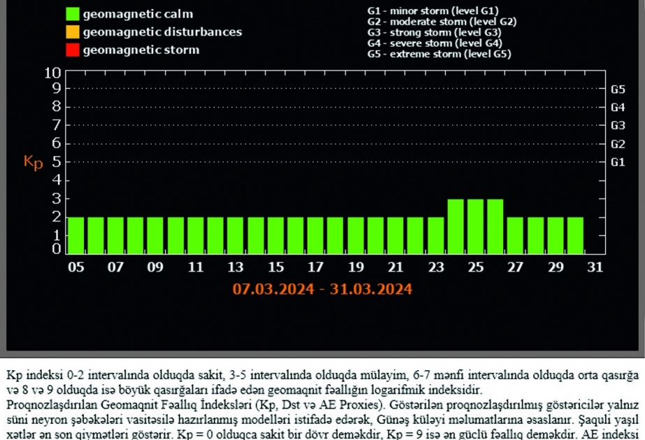 Rəsədxana: Geomaqnit sahəsinin sakit olacağı proqnozlaşdırılır