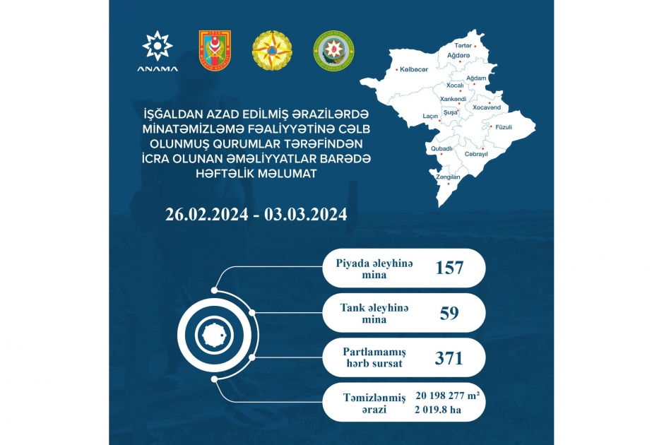ANAMA: Ötən həftə 371 partlamamış hərbi sursat zərərsizləşdirilib VİDEO