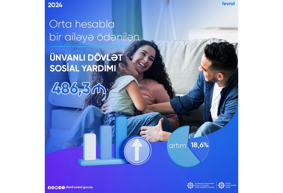 Fevral ayında orta hesabla bir ailəyə ödənilən ÜDSY-nin məbləği 18,6 faiz artıb