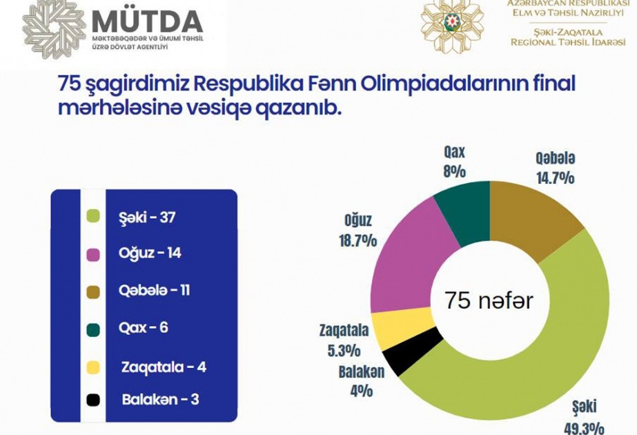 Fənn olimpiadalarının finalına Şəki-Zaqatala bölgəsi üzrə 75 şagird vəsiqə qazanıb