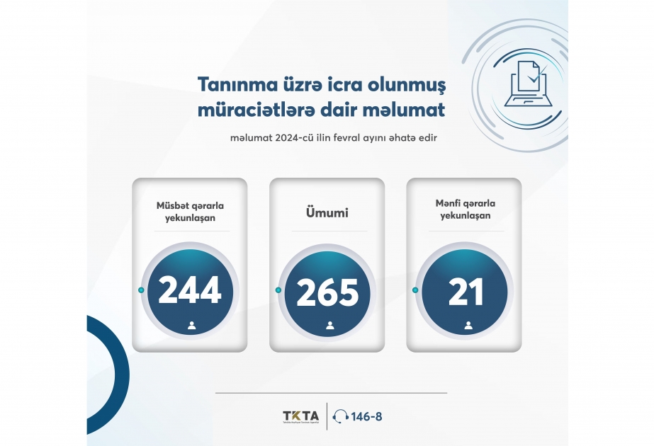 Təhsildə Keyfiyyət Təminatı Agentliyi fevral ayı üçün tanınma üzrə müraciətlərin statistikasını açıqlayıb