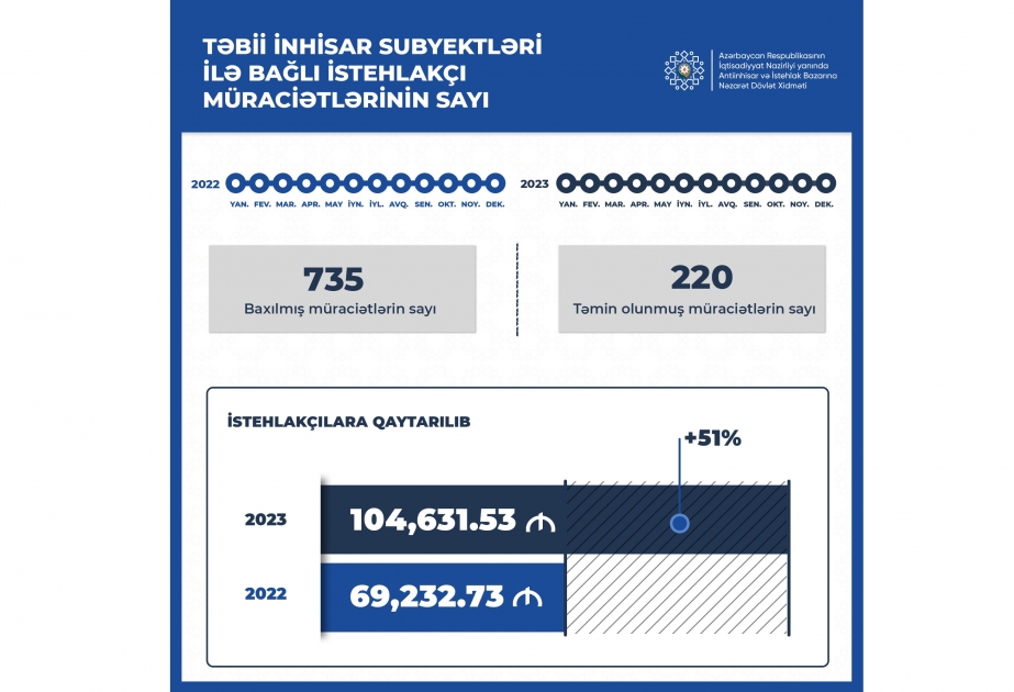 Ötən il istehlakçılara 104 min manatdan çox vəsait qaytarılıb