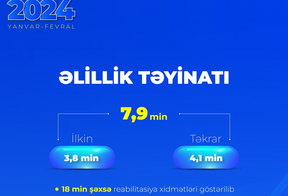 Yanvar-fevral aylarında 7,9 min şəxsə əlillik təyin olunub