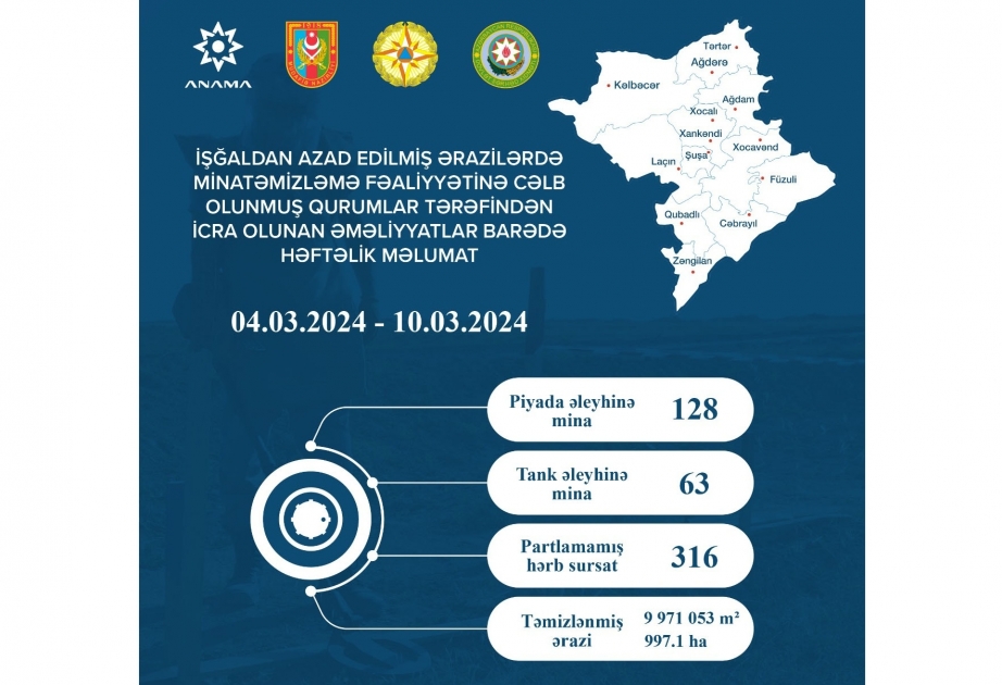 ANAMA: На минувшей неделе обезврежено 316 неразорвавшихся боеприпасов