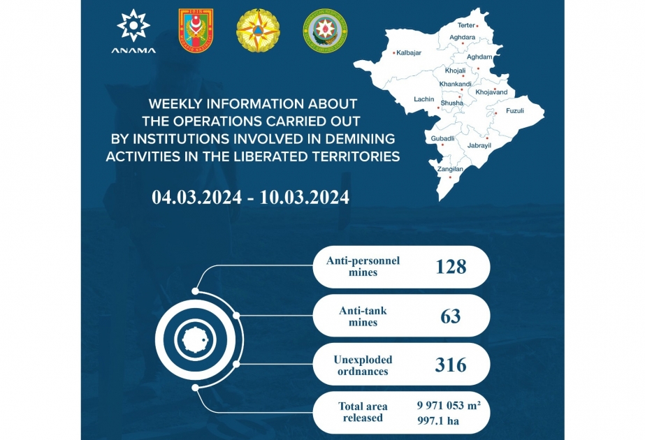 ANAMA: 316 unexploded ordnances neutralized over past week