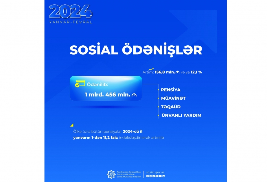 Yanvar-fevral aylarında pensiya, müavinət, təqaüd və ünvanlı yardımlar üzrə əhaliyə 1 milyard 456 milyon manat ödənilib
