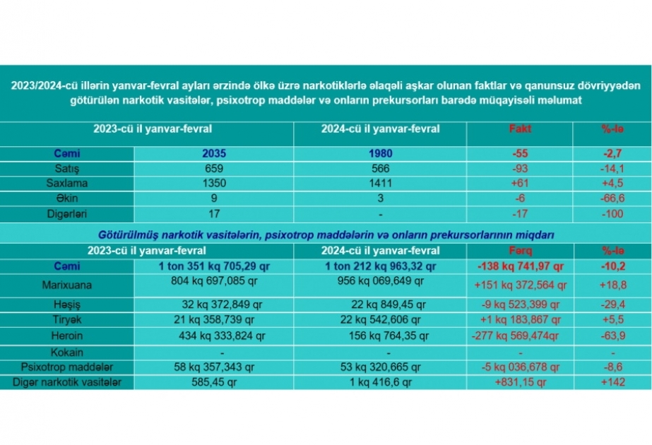 Narkomanlığa və narkotik vasitələrin qanunsuz dövriyyəsinə qarşı mübarizə üzrə 2024-cü ilin yanvar-fevral aylarının yekununa dair məlumat açıqlanıb
