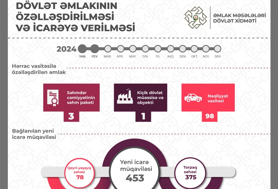 Özəlləşdirmədən dövlət büdcəsinə daxilolmalar 26 faiz artıb