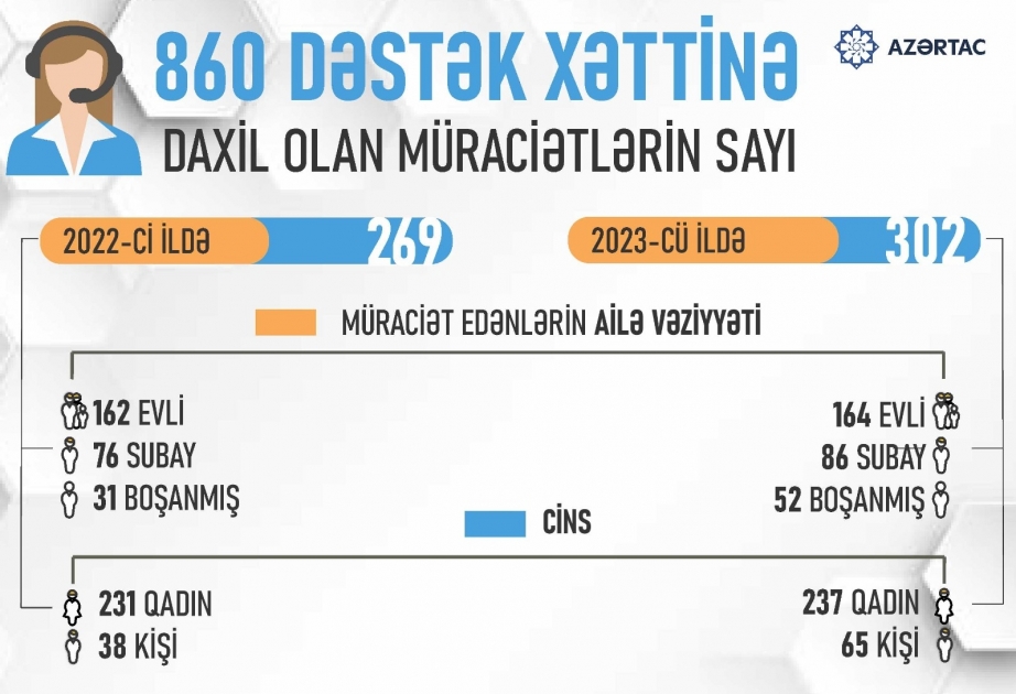 Bir ildə Dövlət Komitəsinə zorakılıqla bağlı müraciətlərin 237-ni qadınlar, 65-ni kişilər edib İNFOQRAFİKA