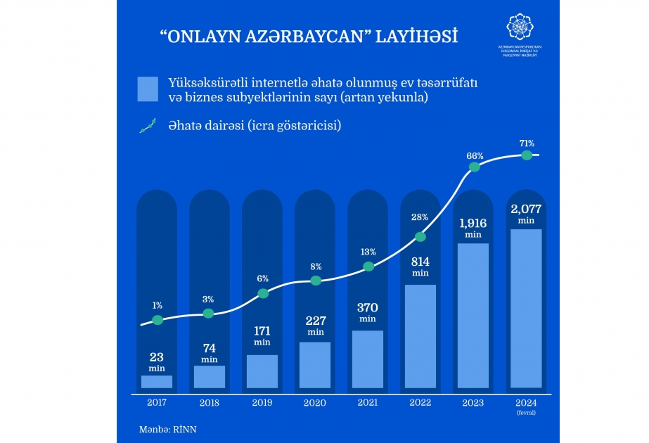 Nazir: “Onlayn Azərbaycan” layihəsinin 71 faizi icra olunub