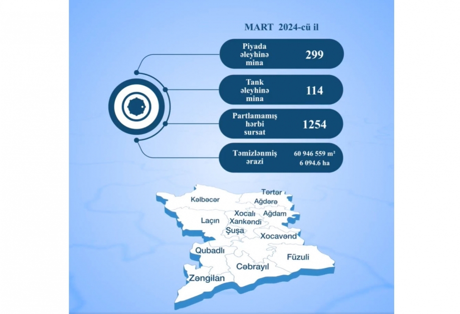 ANAMA: Ötən ay 300-ə yaxın piyada əleyhinə mina zərərsizləşdirilib