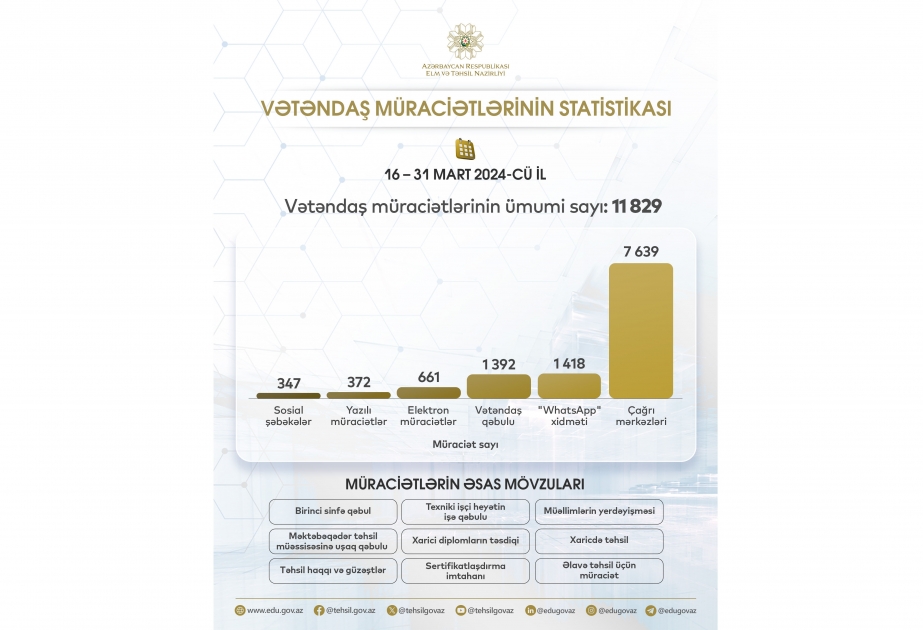 Elm və Təhsil Nazirliyinə on beş gün ərzində 11 mindən çox vətəndaş müraciəti daxil olub
