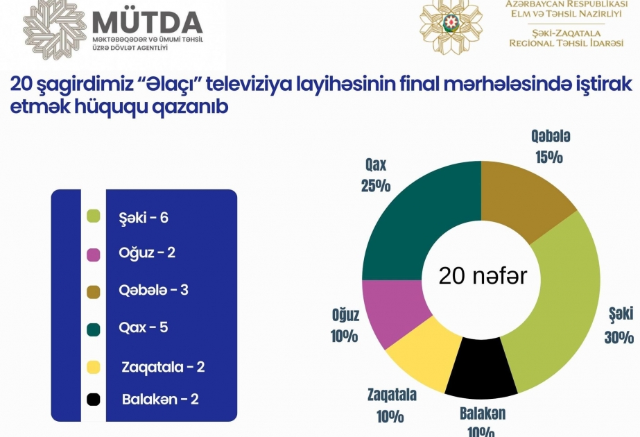 “Əlaçı” televiziya layihəsinin finalına Şəki-Zaqatala bölgəsi üzrə 20 şagird vəsiqə qazanıb