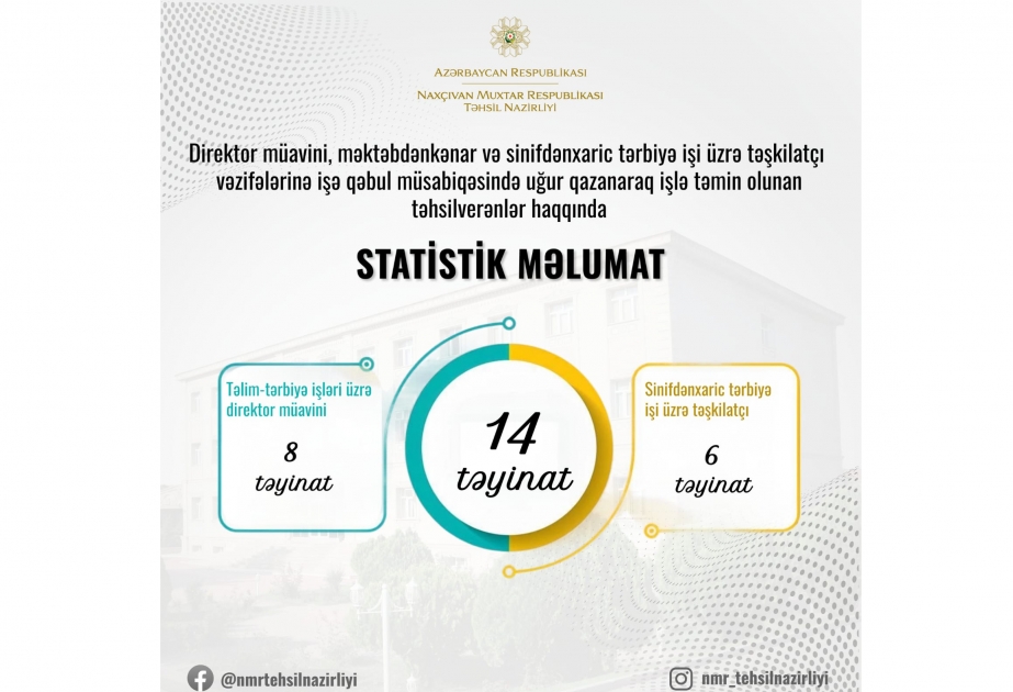 Naxçıvanda təhsil sahəsi üzrə 14 nəfər vəzifəyə təyin olunub