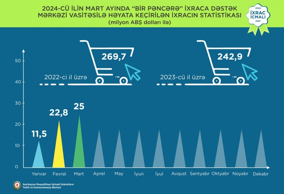 “Bir Pəncərə” vasitəsilə qeyri-neft ixracı 43 faiz artıb