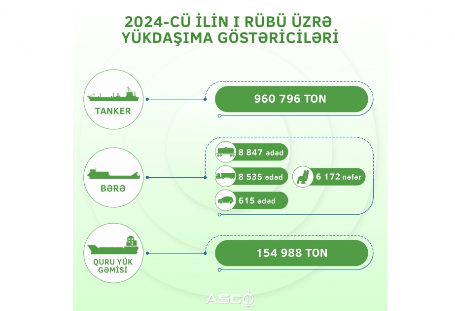 Bu ilin birinci rübündə tankerlərlə daşınan xam neft və neft məhsullarının həcmi 960 min tonu ötüb