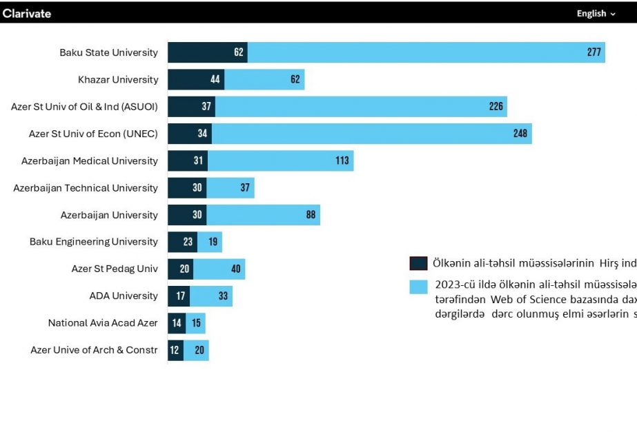 Son 5 ildə Bakı Dövlət Universitetinin Hirş indeksi 1,7 dəfə artıb