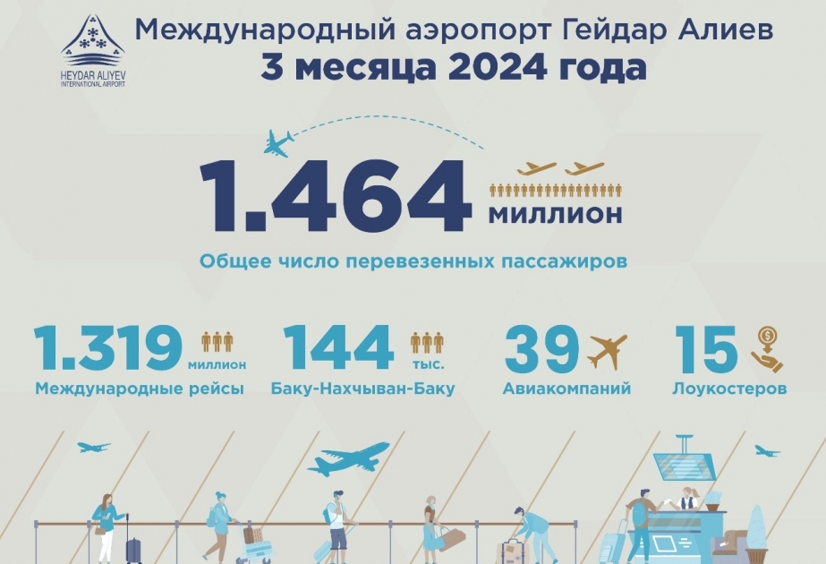 Новые рекорды в Бакинском аэропорту: за 3 месяца 2024 года увеличился объем пассажиропотока