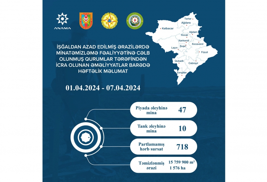 ANAMA: Ötən həftə 718 partlamamış hərbi sursat zərərsizləşdirilib