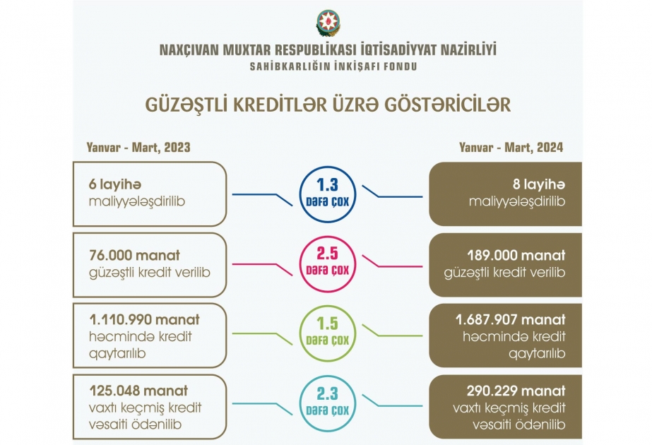 Naxçıvanda kənd təsərrüfatı yönümlü layihələrə 2,5 dəfə çox güzəştli kredit ayrılıb