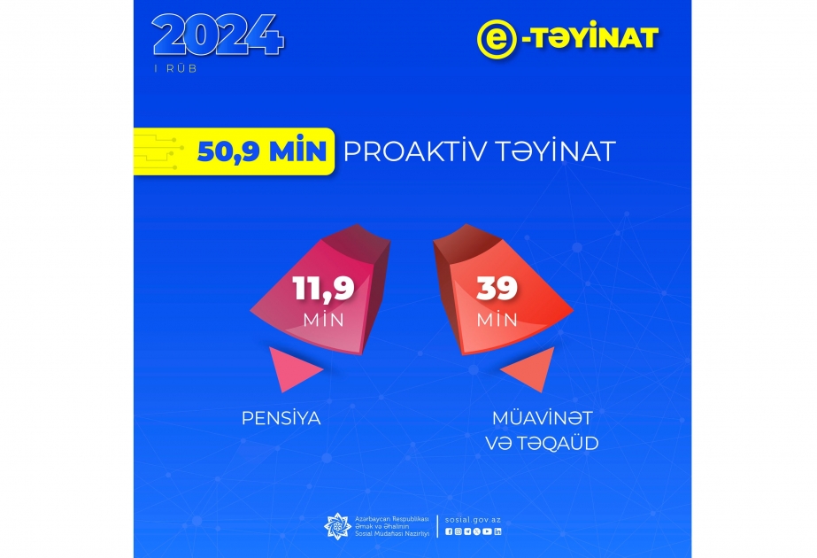 Daha 50,9 min pensiya, müavinət və təqaüd proaktiv qaydada təyin olunub