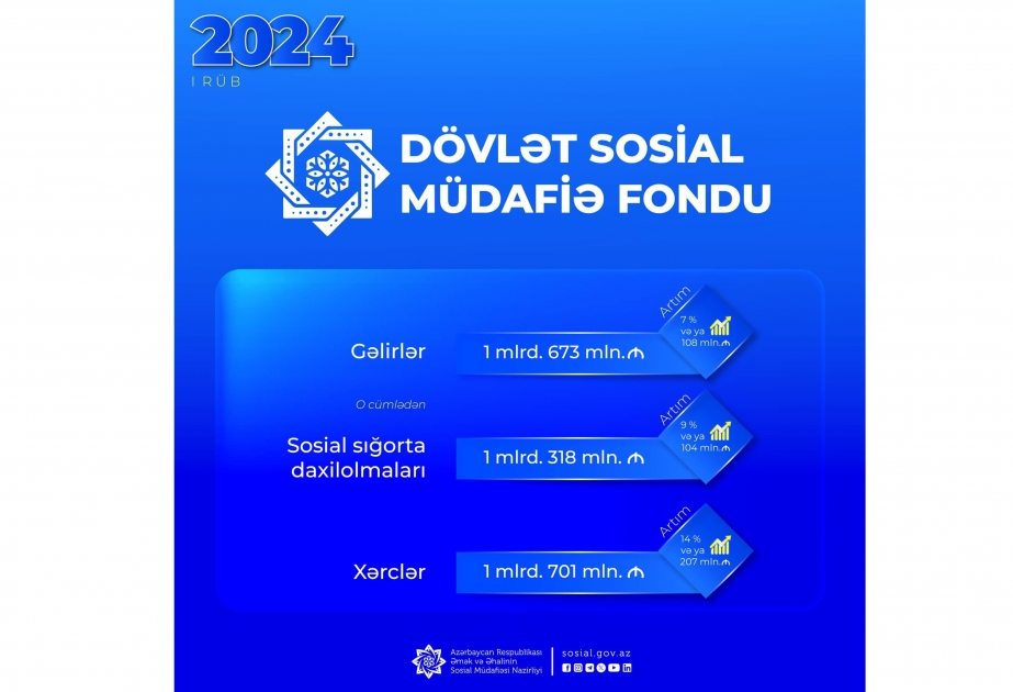 Bu ilin üç ayında DSMF-nin gəlirləri 1 milyard 673 milyon manat olub