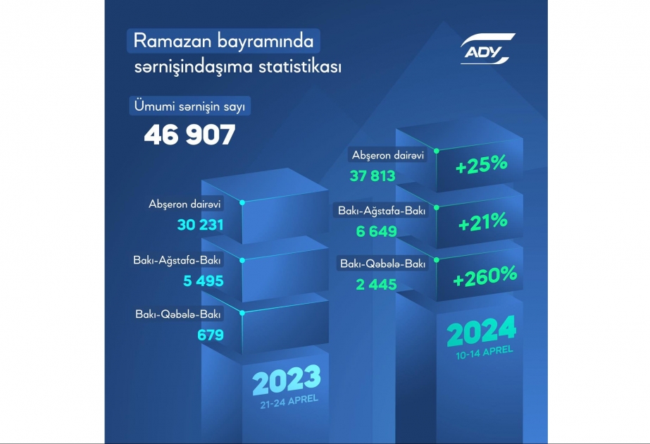 Ramazan bayramında dəmir yolu ilə 46 mindən çox sərnişin daşınıb