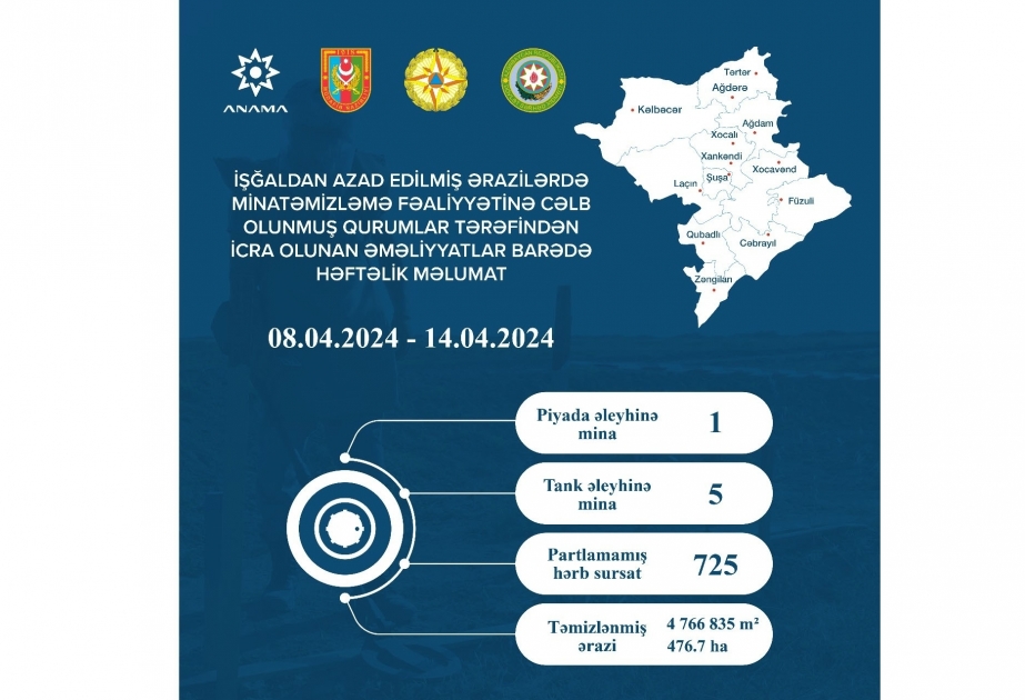 ANAMA: 725 unexploded ordnances neutralized over past week