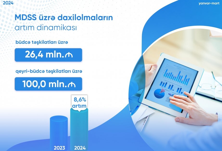 Üç ayda məcburi dövlət sosial sığorta üzrə daxilolmalarda 8,6 faiz artım qeydə alınıb