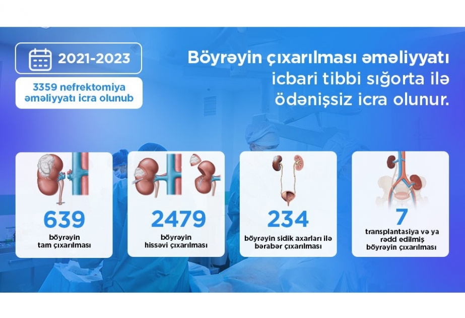 Azərbaycanda böyrək əməliyyatı icbari tibbi sığorta ilə qarşılanır