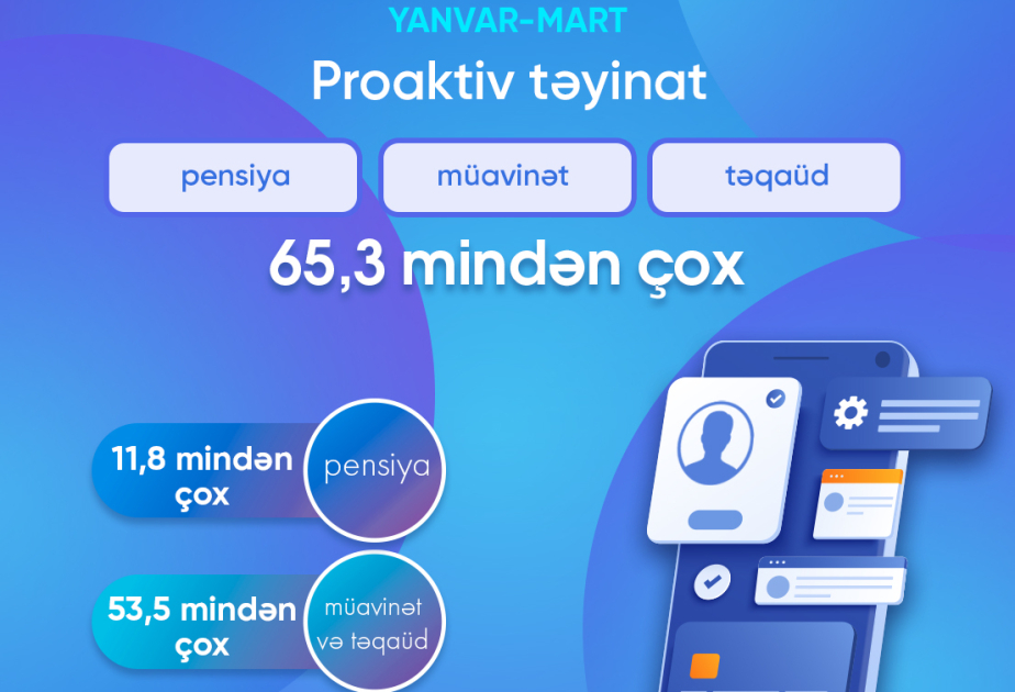 DSMF: Üç ayda 65,3 mindən çox təyinat proaktiv qaydada aparılıb