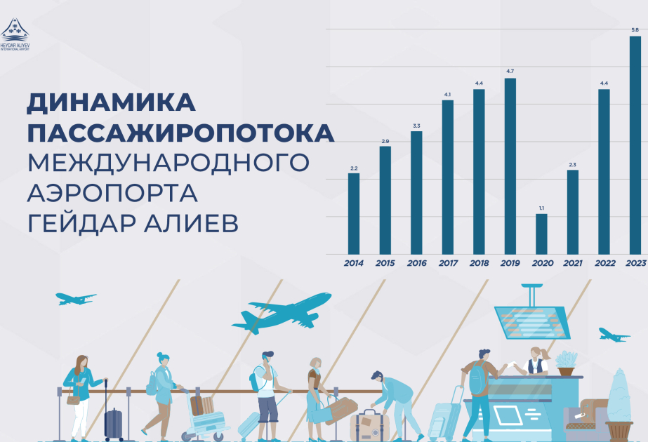 Бакинский аэропорт за 10 лет обслужил более 36 миллионов пассажиров