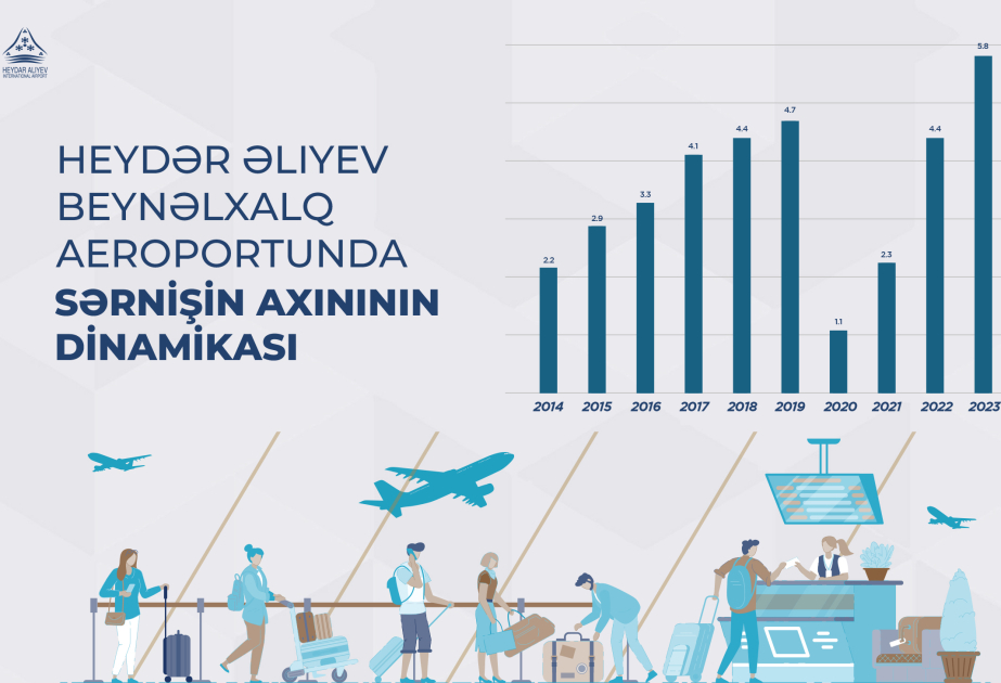 Bakı hava limanı 10 il ərzində 36 milyondan çox sərnişinə xidmət göstərib