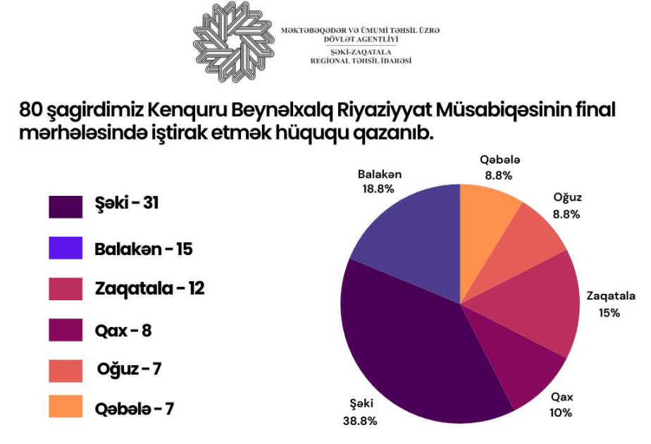 Beynəlxalq Riyaziyyat Müsabiqəsinin finalına Şəki-Zaqatala bölgəsi üzrə 80 şagird vəsiqə qazanıb